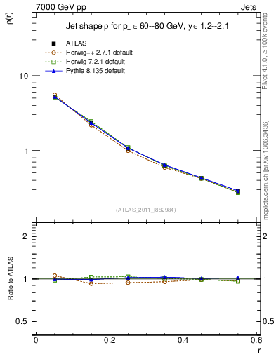 Plot of js_diff in 7000 GeV pp collisions