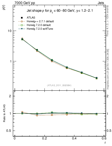 Plot of js_diff in 7000 GeV pp collisions