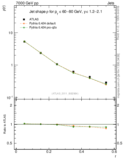 Plot of js_diff in 7000 GeV pp collisions