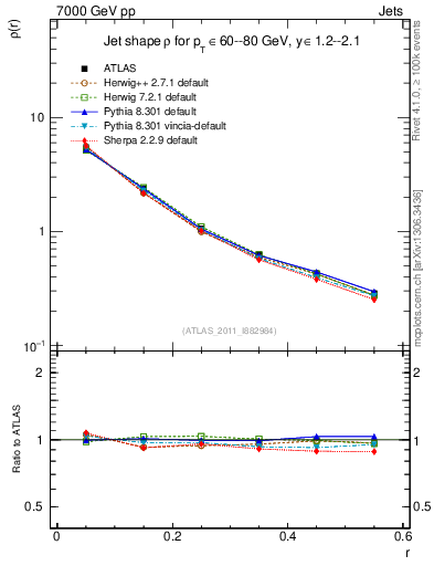 Plot of js_diff in 7000 GeV pp collisions