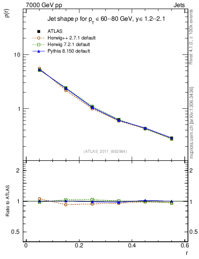 Plot of js_diff in 7000 GeV pp collisions