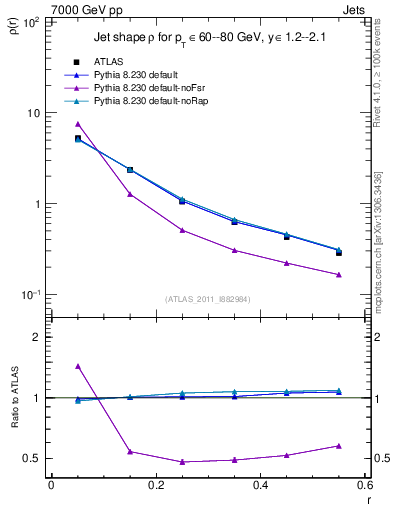 Plot of js_diff in 7000 GeV pp collisions