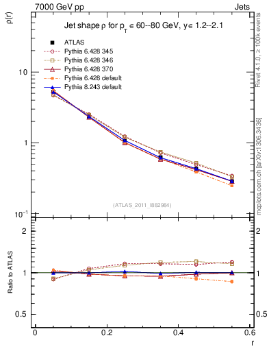 Plot of js_diff in 7000 GeV pp collisions