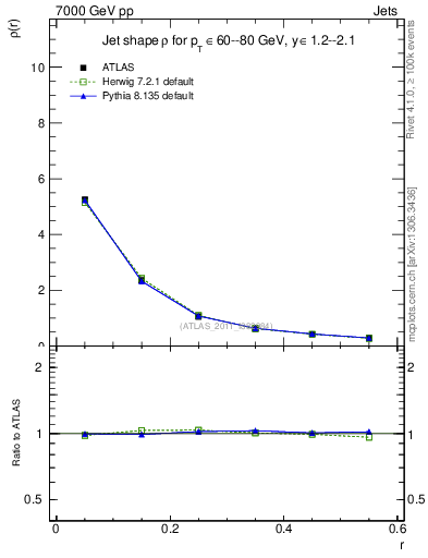 Plot of js_diff in 7000 GeV pp collisions
