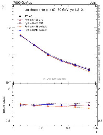 Plot of js_diff in 7000 GeV pp collisions