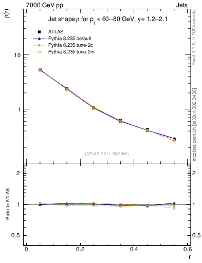 Plot of js_diff in 7000 GeV pp collisions