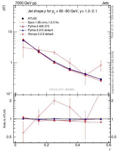 Plot of js_diff in 7000 GeV pp collisions