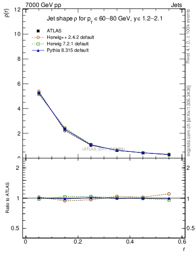Plot of js_diff in 7000 GeV pp collisions