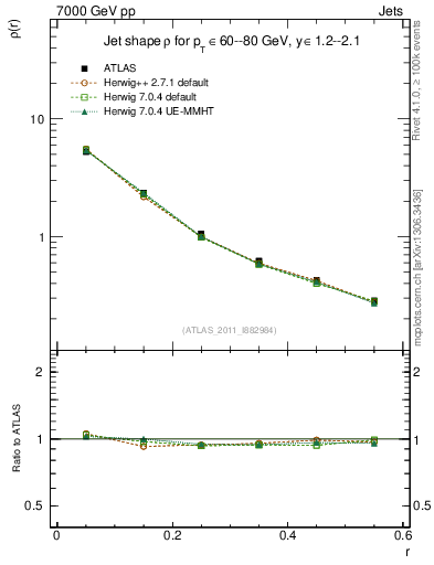 Plot of js_diff in 7000 GeV pp collisions