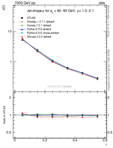 Plot of js_diff in 7000 GeV pp collisions