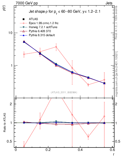 Plot of js_diff in 7000 GeV pp collisions