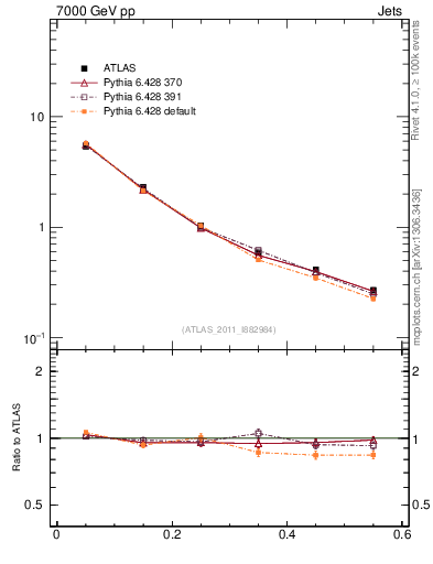 Plot of js_diff in 7000 GeV pp collisions