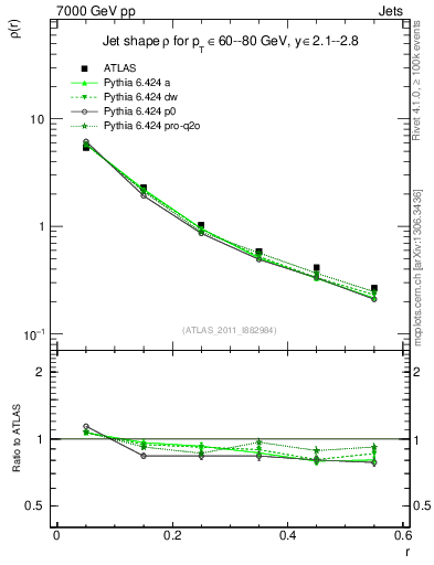 Plot of js_diff in 7000 GeV pp collisions