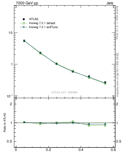 Plot of js_diff in 7000 GeV pp collisions