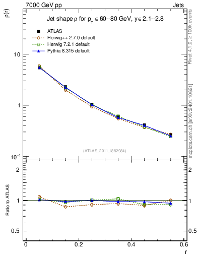 Plot of js_diff in 7000 GeV pp collisions