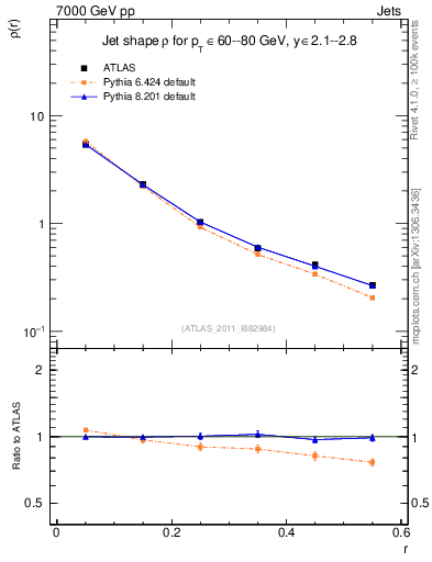 Plot of js_diff in 7000 GeV pp collisions