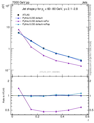 Plot of js_diff in 7000 GeV pp collisions