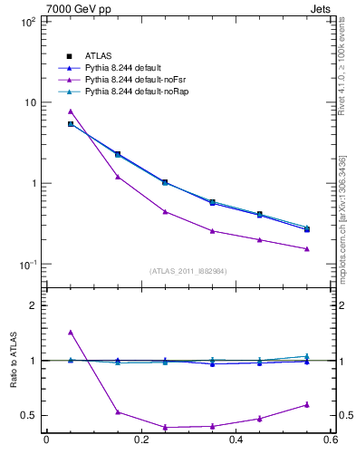 Plot of js_diff in 7000 GeV pp collisions