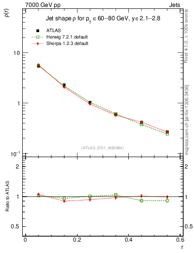 Plot of js_diff in 7000 GeV pp collisions
