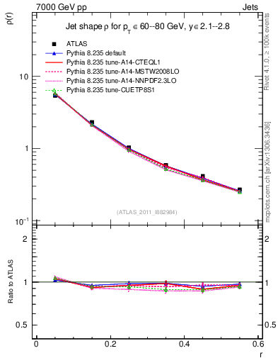 Plot of js_diff in 7000 GeV pp collisions