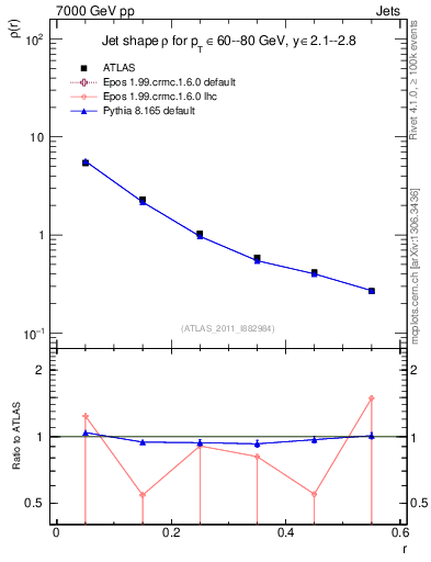 Plot of js_diff in 7000 GeV pp collisions