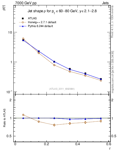 Plot of js_diff in 7000 GeV pp collisions