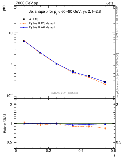 Plot of js_diff in 7000 GeV pp collisions