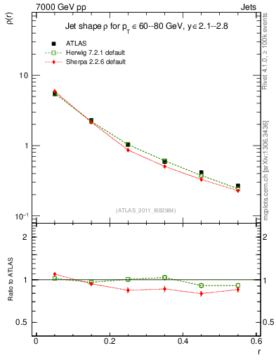Plot of js_diff in 7000 GeV pp collisions