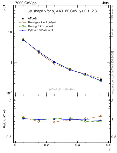 Plot of js_diff in 7000 GeV pp collisions