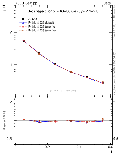 Plot of js_diff in 7000 GeV pp collisions