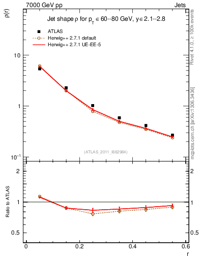 Plot of js_diff in 7000 GeV pp collisions