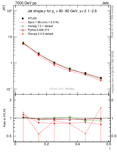 Plot of js_diff in 7000 GeV pp collisions