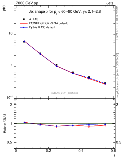 Plot of js_diff in 7000 GeV pp collisions