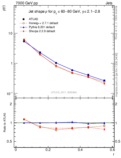 Plot of js_diff in 7000 GeV pp collisions