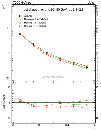 Plot of js_diff in 7000 GeV pp collisions