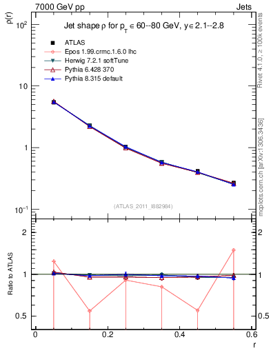 Plot of js_diff in 7000 GeV pp collisions