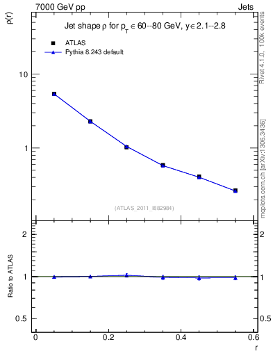 Plot of js_diff in 7000 GeV pp collisions