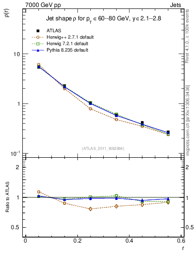 Plot of js_diff in 7000 GeV pp collisions