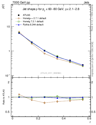 Plot of js_diff in 7000 GeV pp collisions