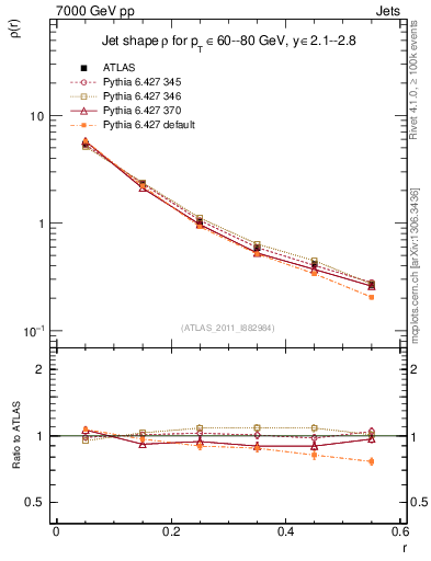 Plot of js_diff in 7000 GeV pp collisions