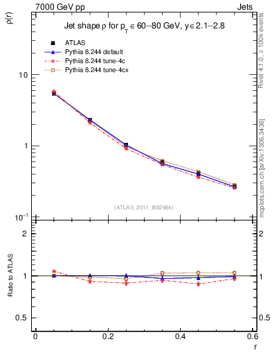 Plot of js_diff in 7000 GeV pp collisions