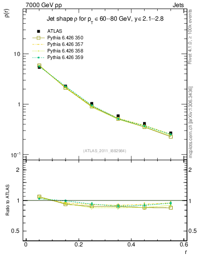 Plot of js_diff in 7000 GeV pp collisions