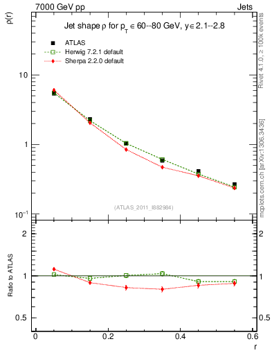 Plot of js_diff in 7000 GeV pp collisions