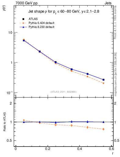 Plot of js_diff in 7000 GeV pp collisions