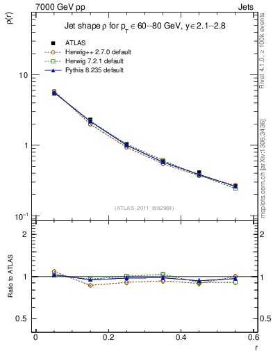 Plot of js_diff in 7000 GeV pp collisions