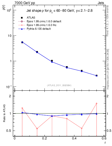 Plot of js_diff in 7000 GeV pp collisions