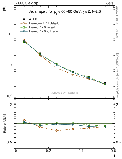 Plot of js_diff in 7000 GeV pp collisions