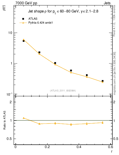 Plot of js_diff in 7000 GeV pp collisions