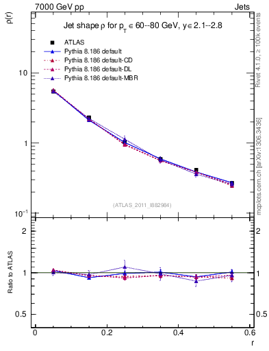 Plot of js_diff in 7000 GeV pp collisions