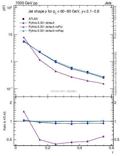 Plot of js_diff in 7000 GeV pp collisions